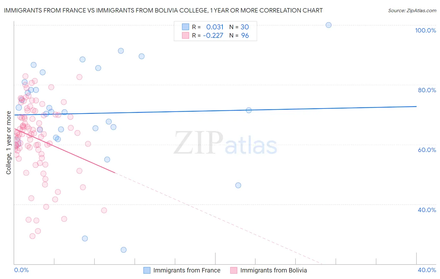 Immigrants from France vs Immigrants from Bolivia College, 1 year or more