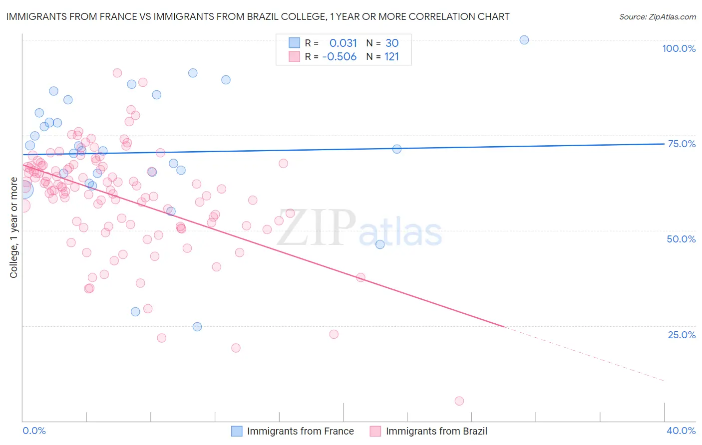 Immigrants from France vs Immigrants from Brazil College, 1 year or more