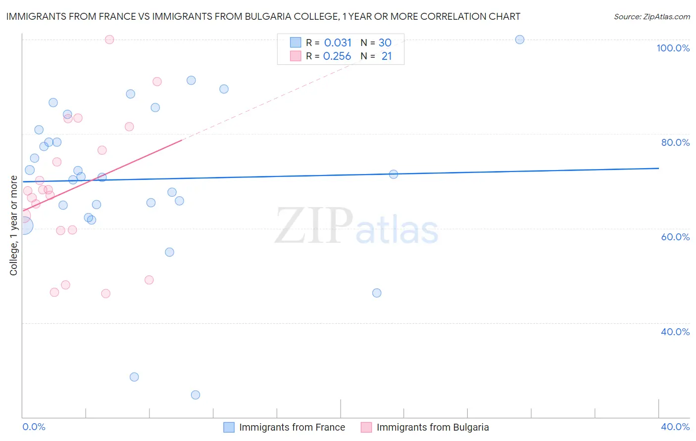 Immigrants from France vs Immigrants from Bulgaria College, 1 year or more