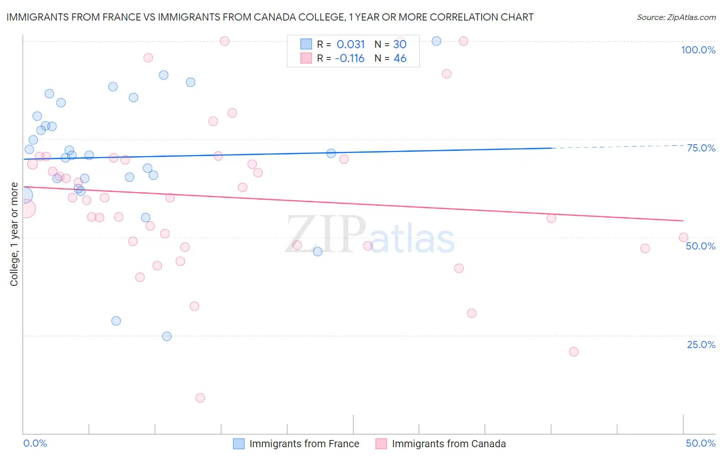 Immigrants from France vs Immigrants from Canada College, 1 year or more