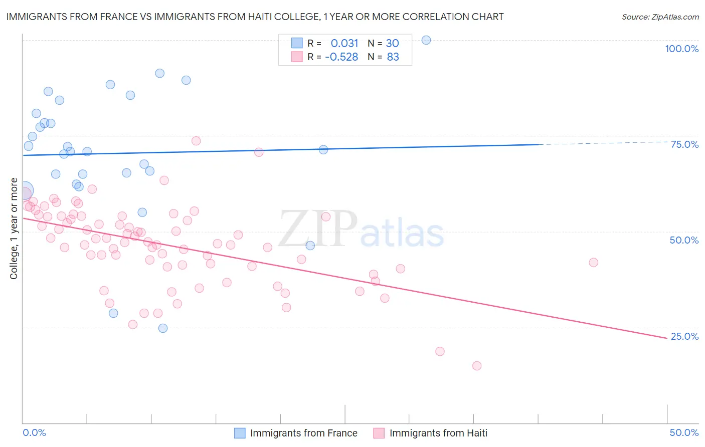 Immigrants from France vs Immigrants from Haiti College, 1 year or more