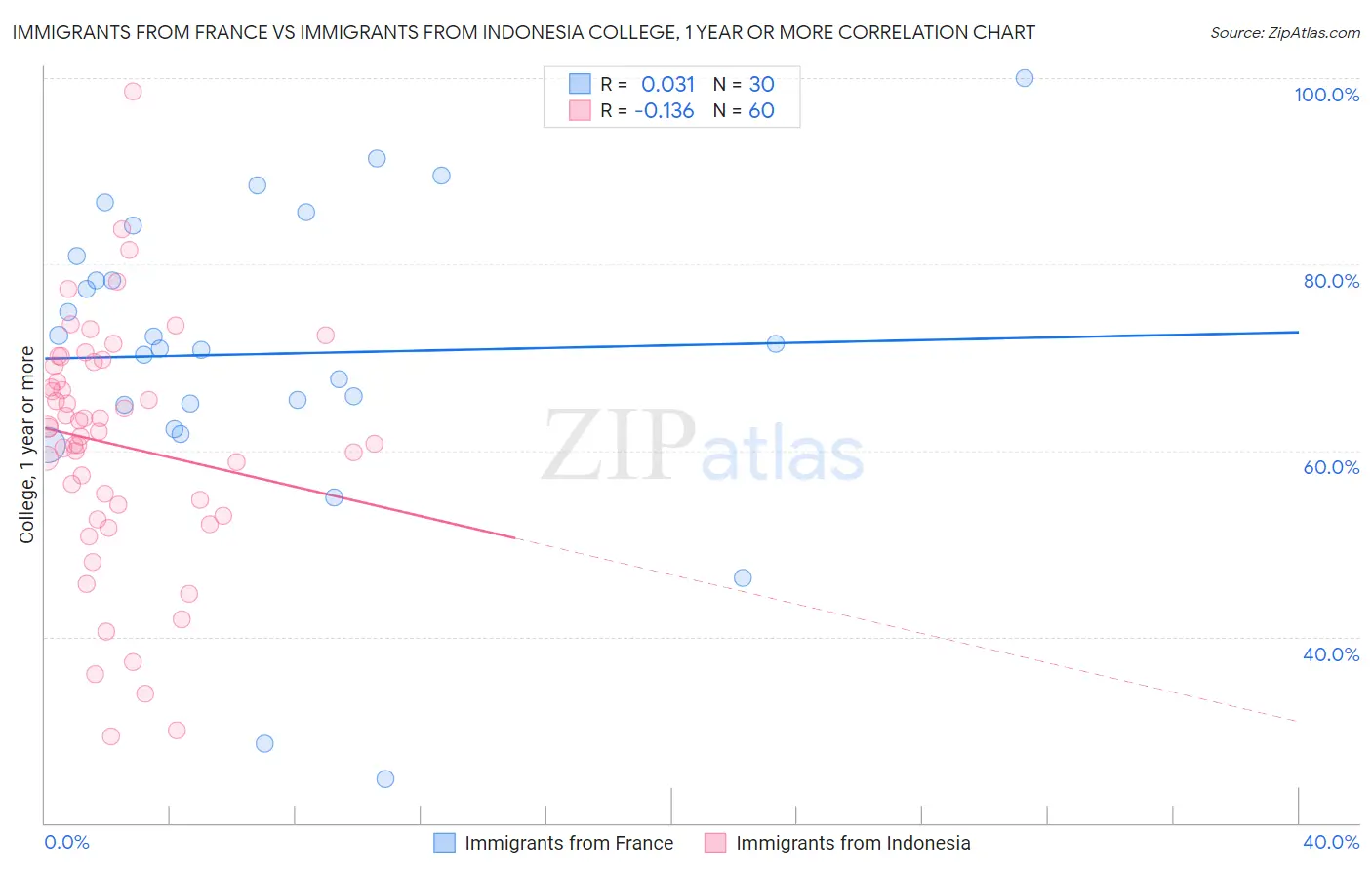 Immigrants from France vs Immigrants from Indonesia College, 1 year or more