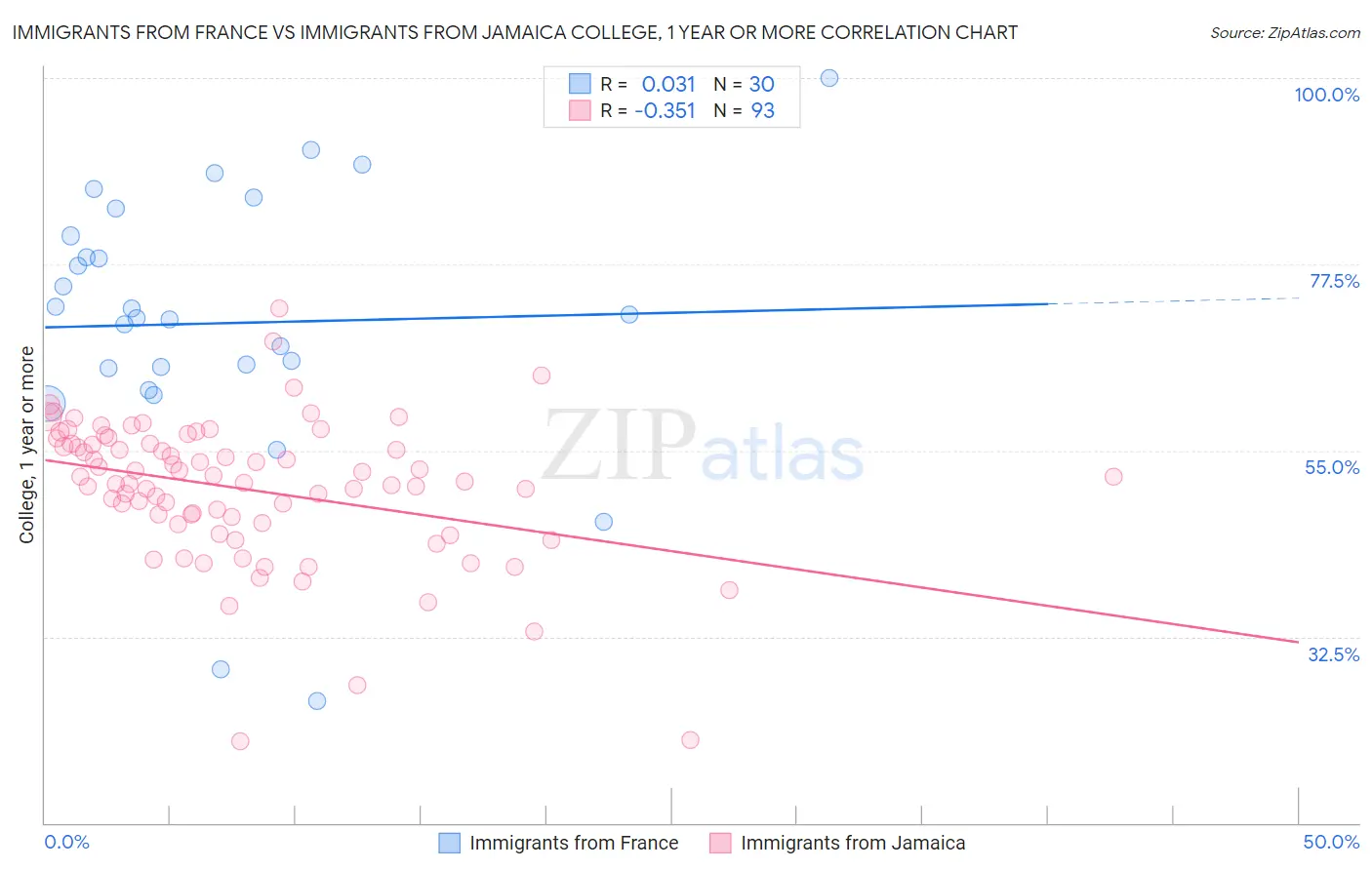 Immigrants from France vs Immigrants from Jamaica College, 1 year or more