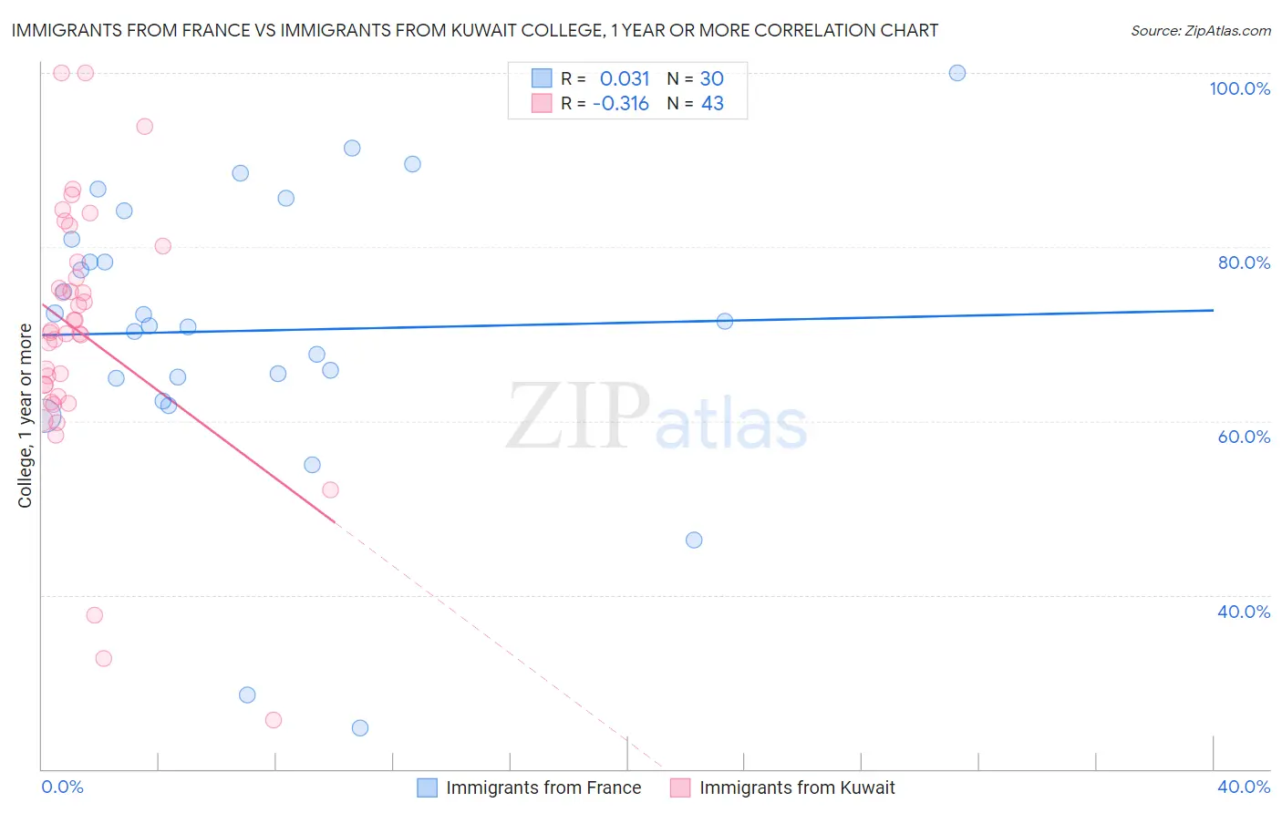 Immigrants from France vs Immigrants from Kuwait College, 1 year or more