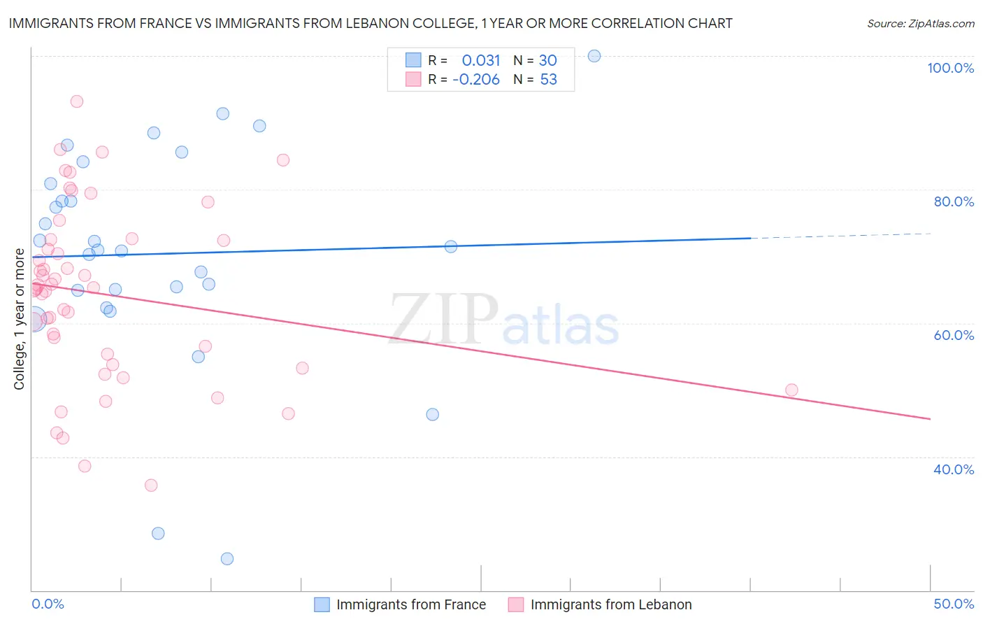 Immigrants from France vs Immigrants from Lebanon College, 1 year or more