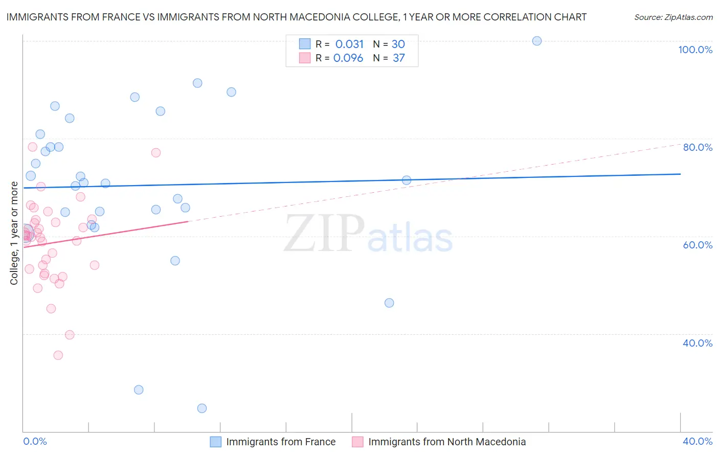 Immigrants from France vs Immigrants from North Macedonia College, 1 year or more