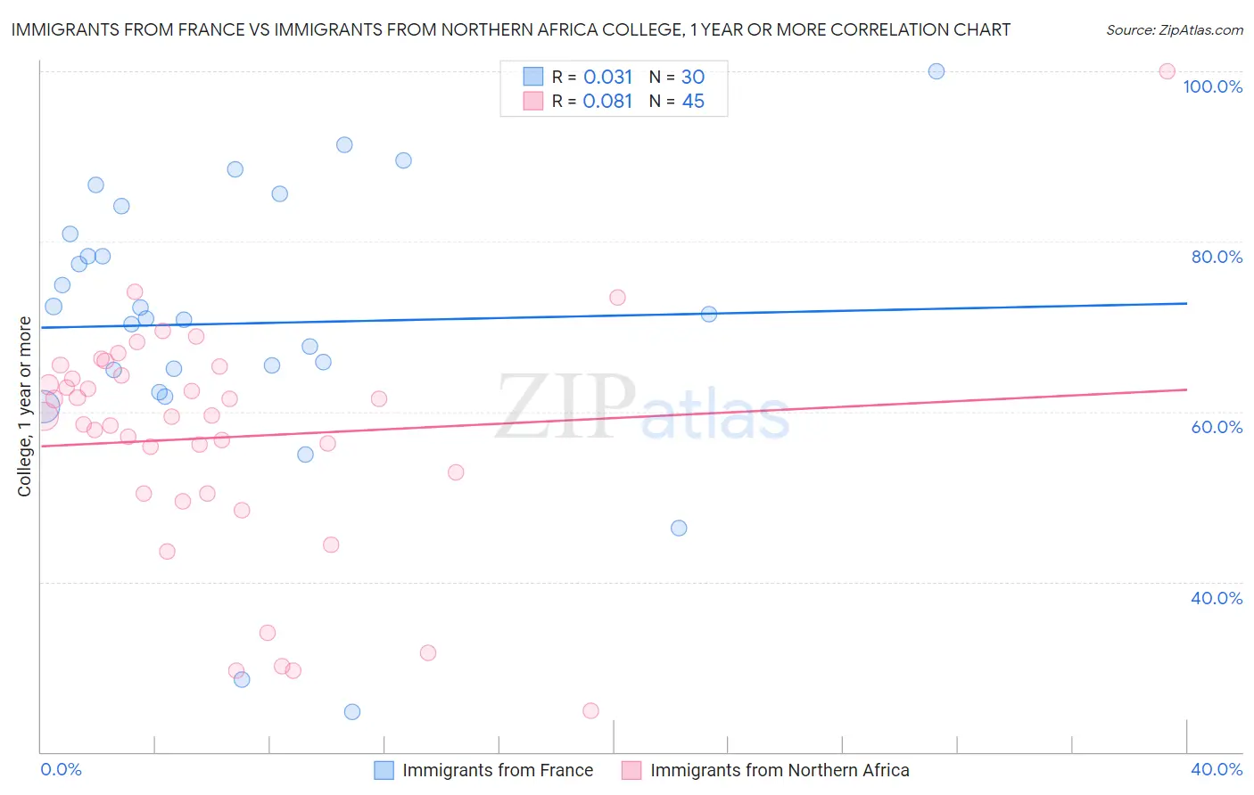 Immigrants from France vs Immigrants from Northern Africa College, 1 year or more