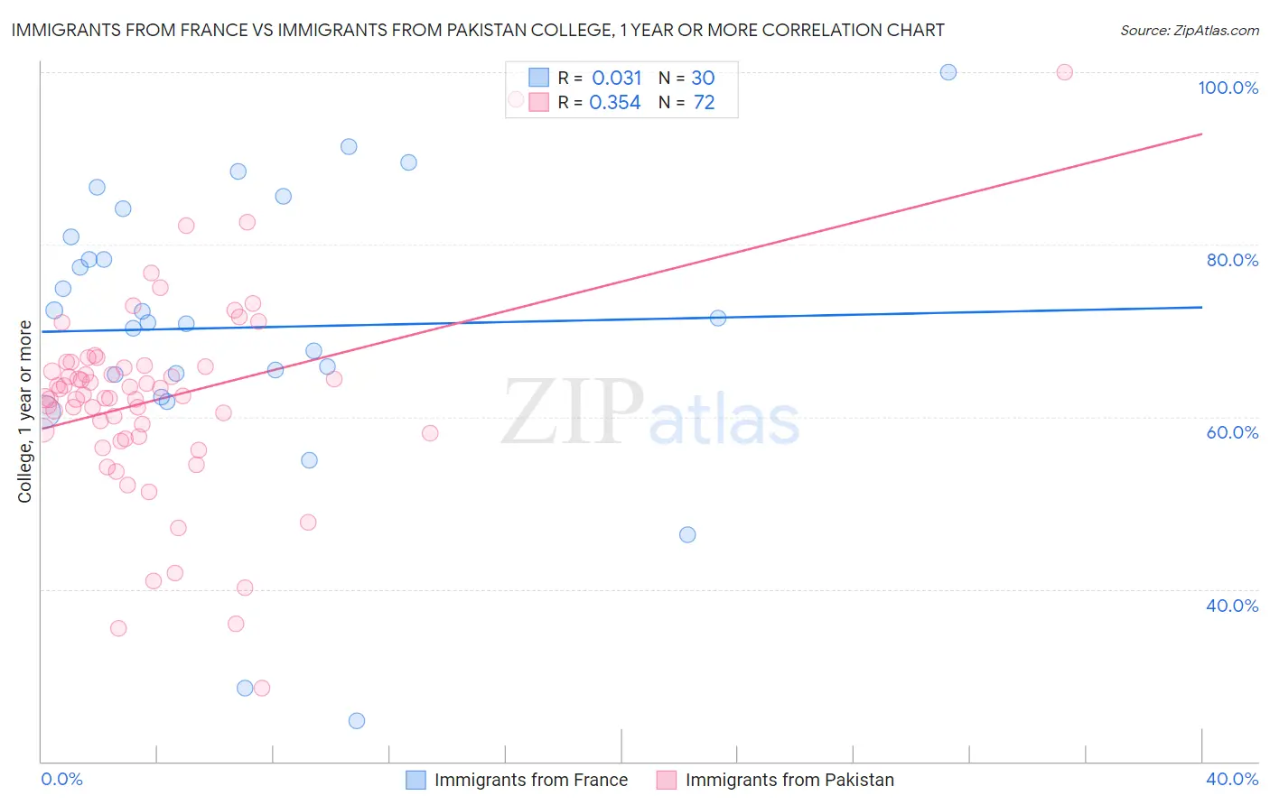 Immigrants from France vs Immigrants from Pakistan College, 1 year or more