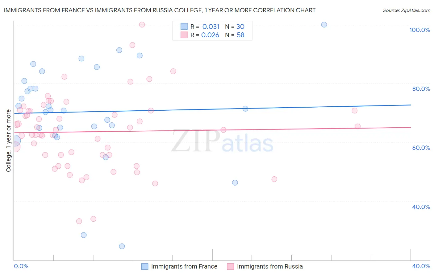 Immigrants from France vs Immigrants from Russia College, 1 year or more