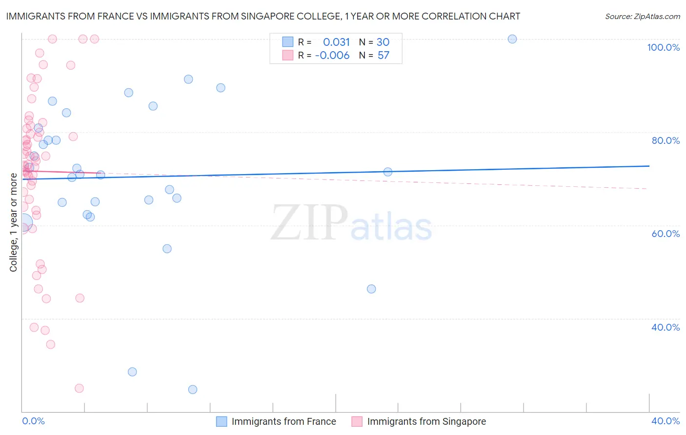 Immigrants from France vs Immigrants from Singapore College, 1 year or more