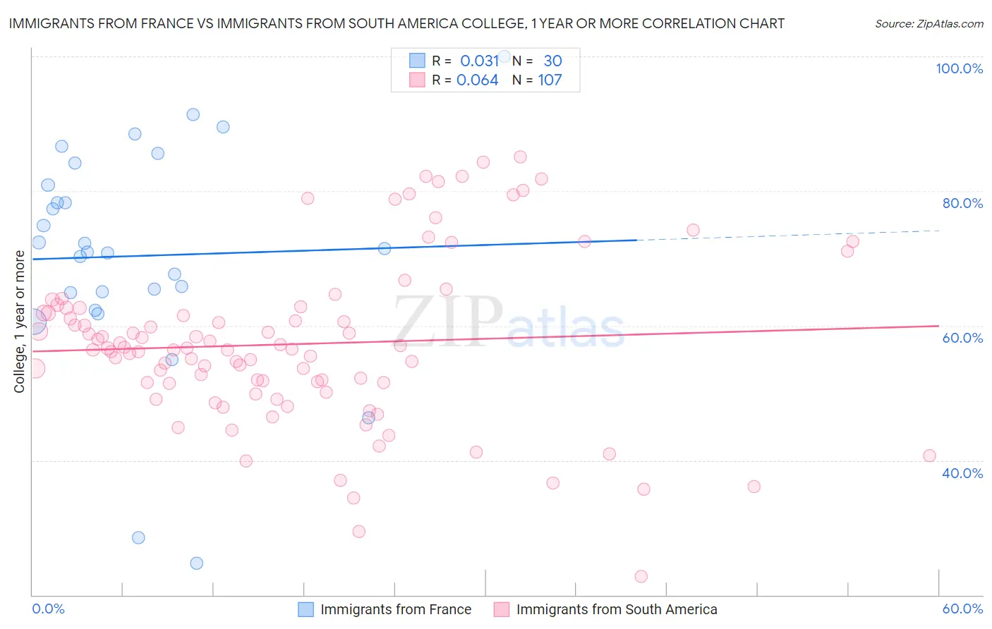 Immigrants from France vs Immigrants from South America College, 1 year or more