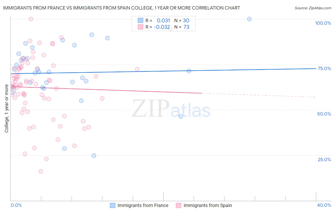 Immigrants from France vs Immigrants from Spain College, 1 year or more