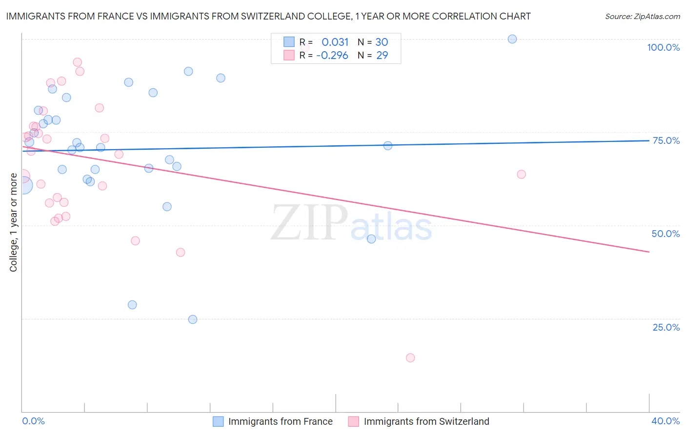 Immigrants from France vs Immigrants from Switzerland College, 1 year or more