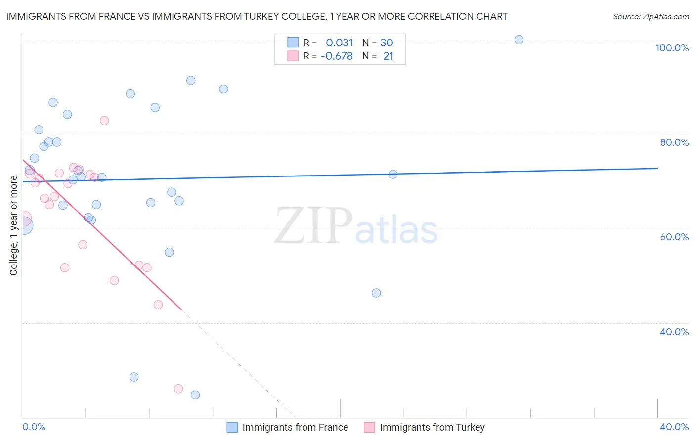 Immigrants from France vs Immigrants from Turkey College, 1 year or more