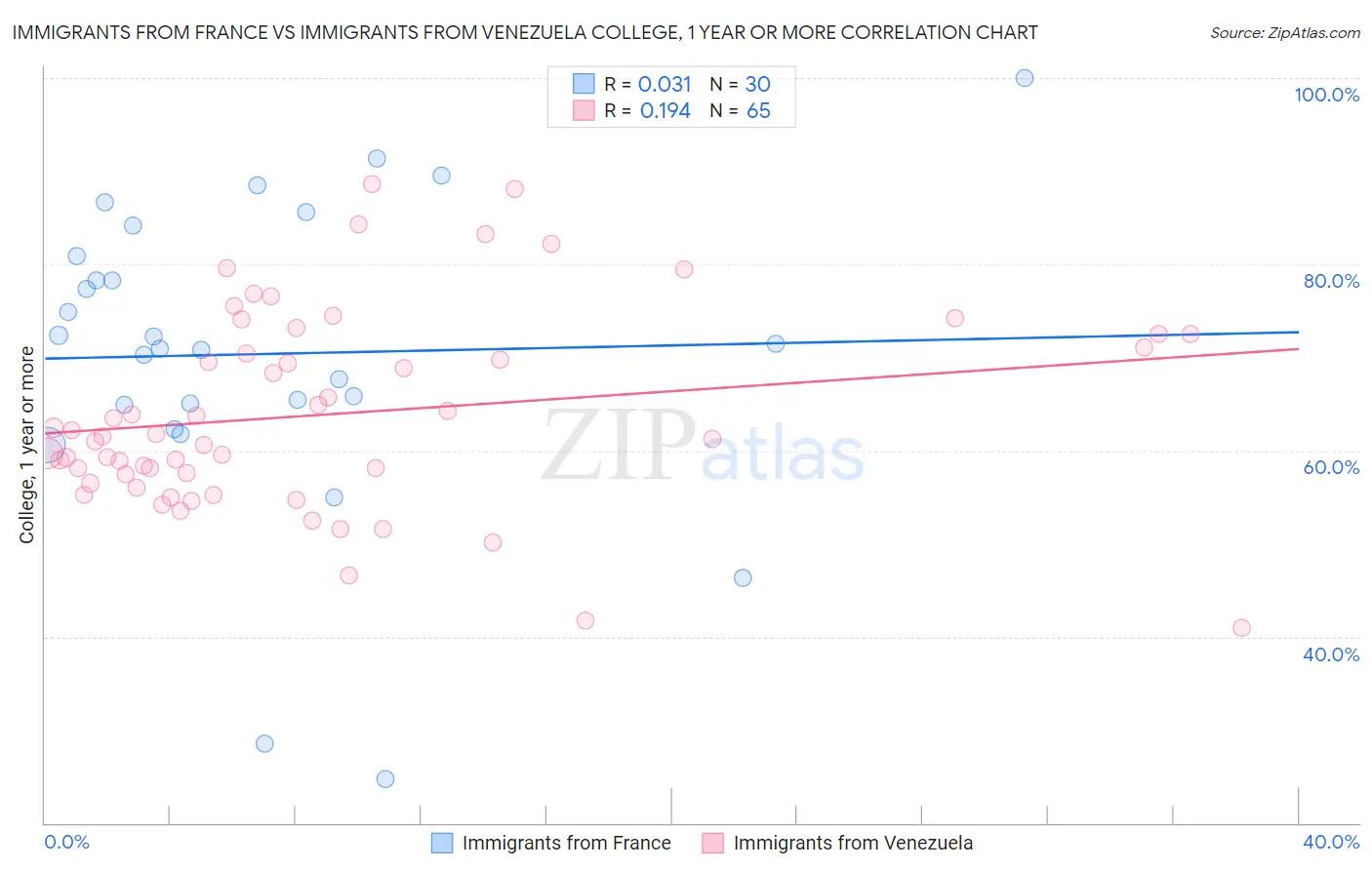 Immigrants from France vs Immigrants from Venezuela College, 1 year or more