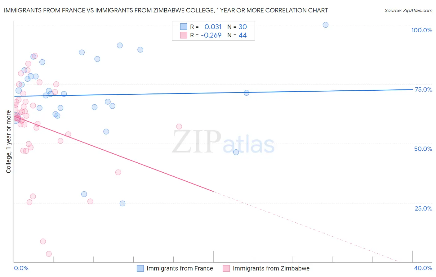 Immigrants from France vs Immigrants from Zimbabwe College, 1 year or more