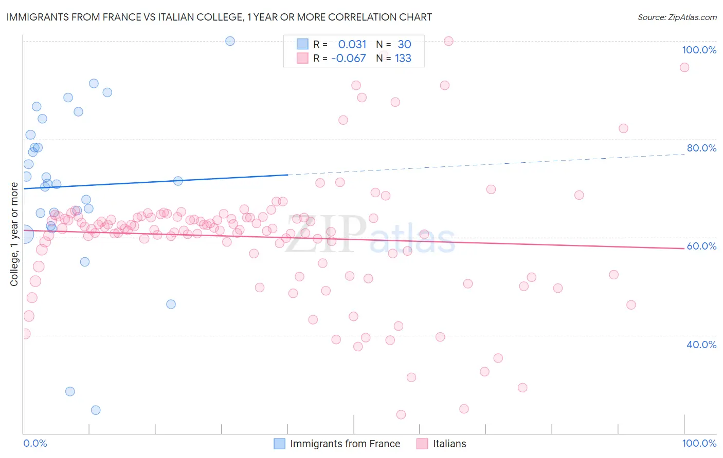 Immigrants from France vs Italian College, 1 year or more