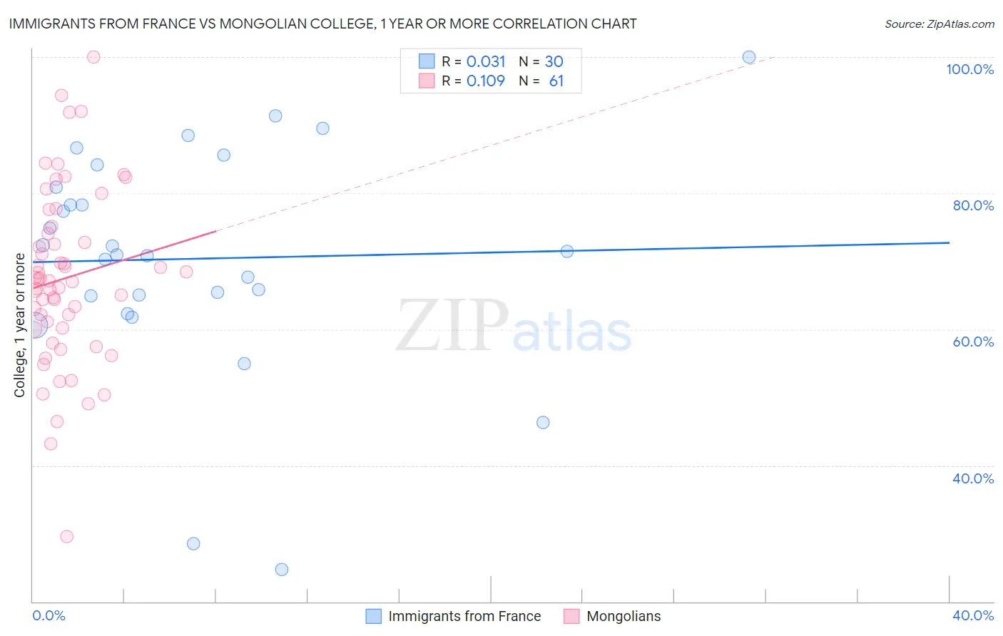 Immigrants from France vs Mongolian College, 1 year or more