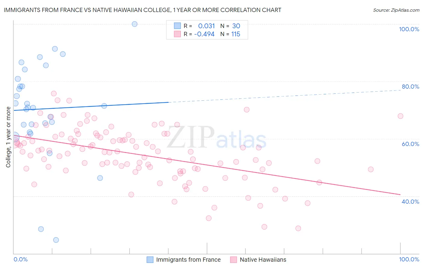 Immigrants from France vs Native Hawaiian College, 1 year or more