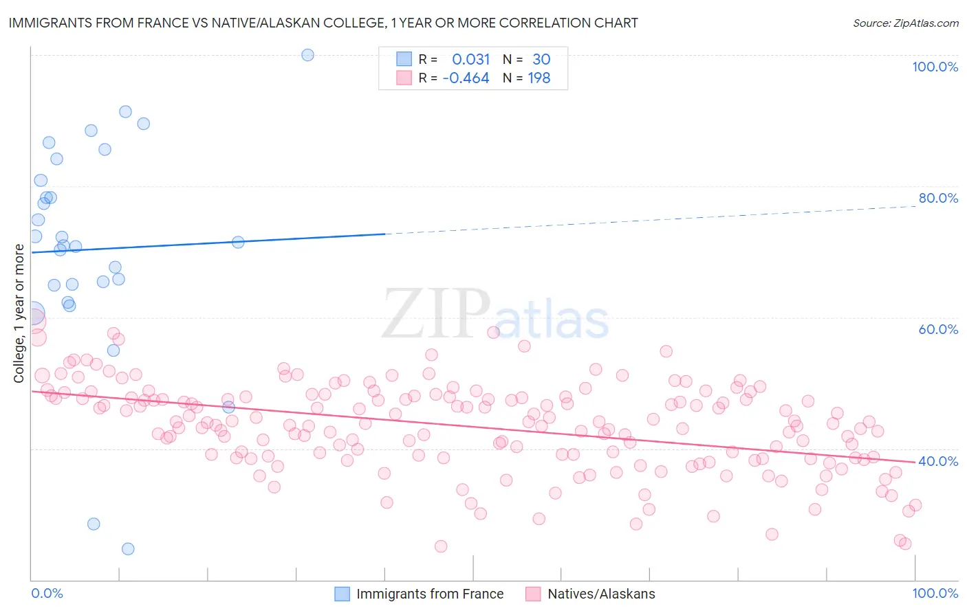 Immigrants from France vs Native/Alaskan College, 1 year or more