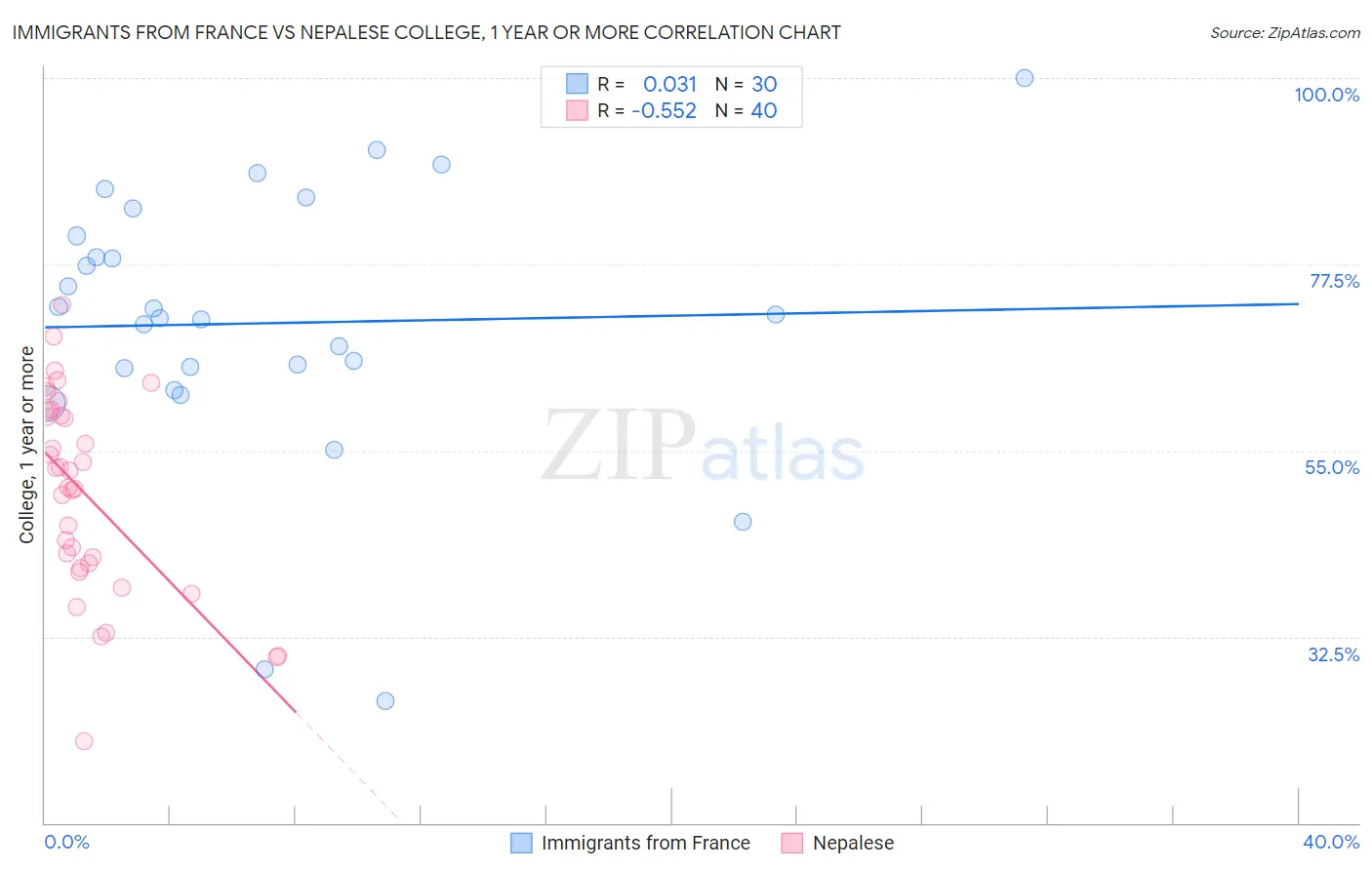 Immigrants from France vs Nepalese College, 1 year or more