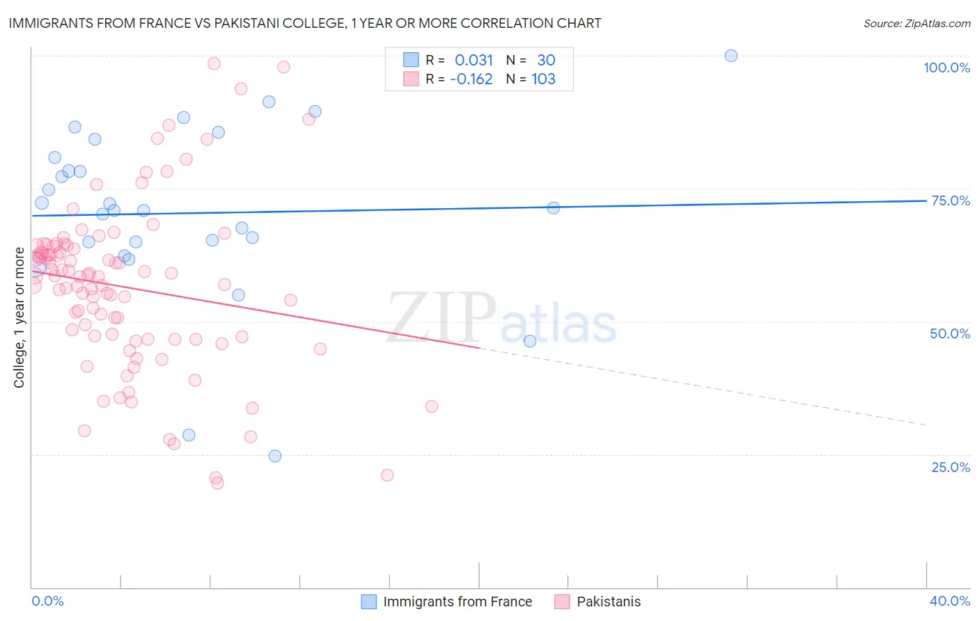 Immigrants from France vs Pakistani College, 1 year or more