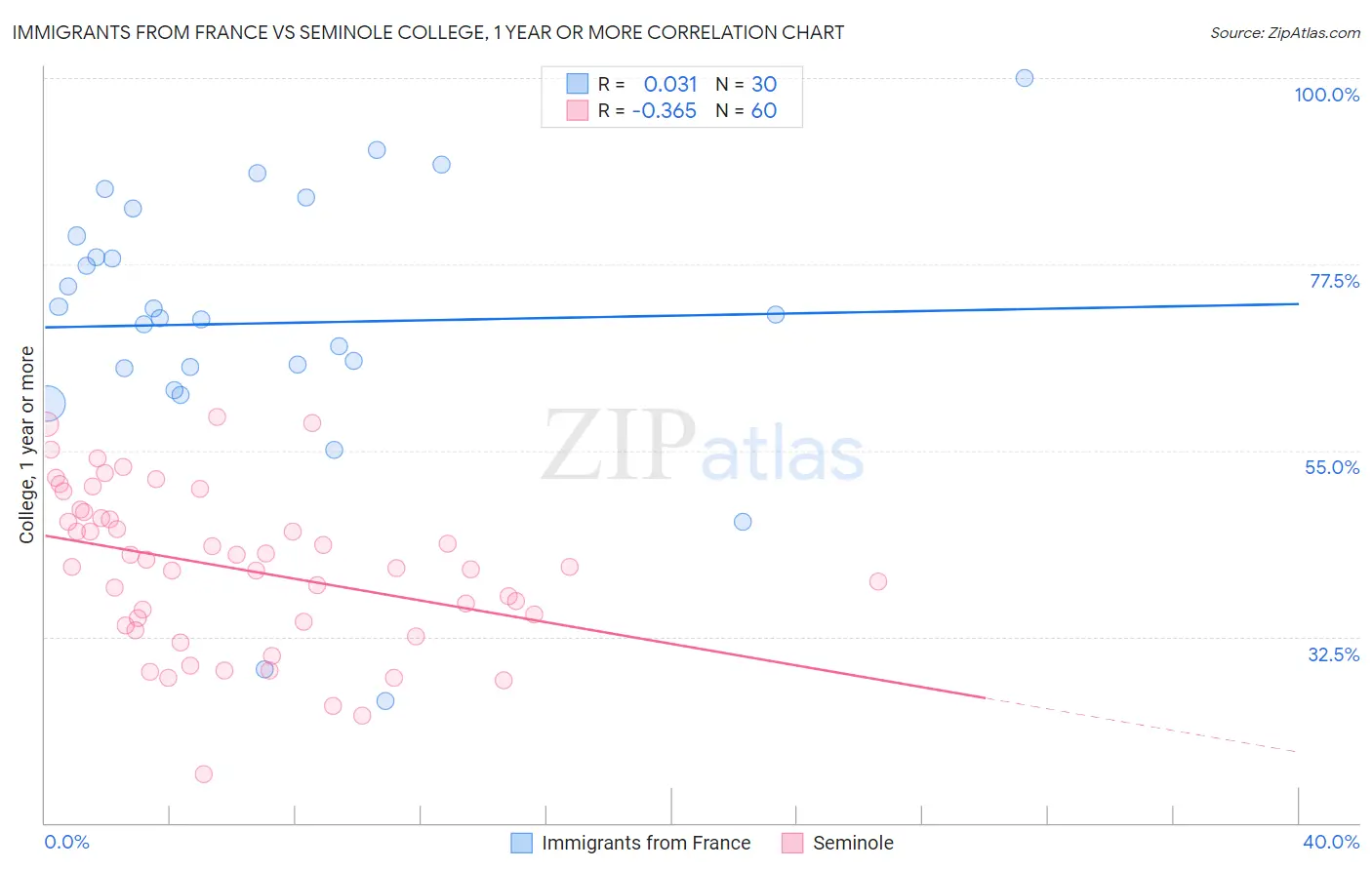 Immigrants from France vs Seminole College, 1 year or more