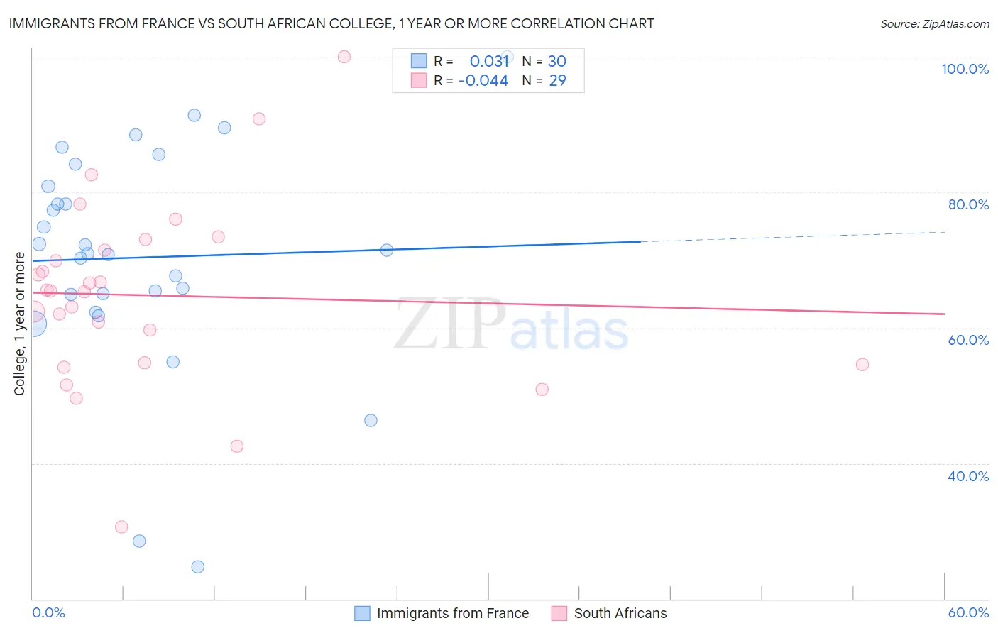 Immigrants from France vs South African College, 1 year or more