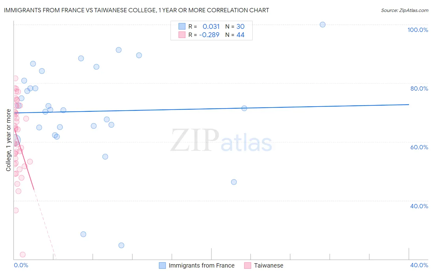 Immigrants from France vs Taiwanese College, 1 year or more