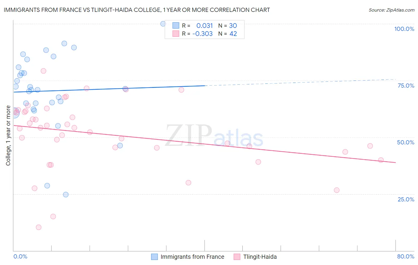 Immigrants from France vs Tlingit-Haida College, 1 year or more