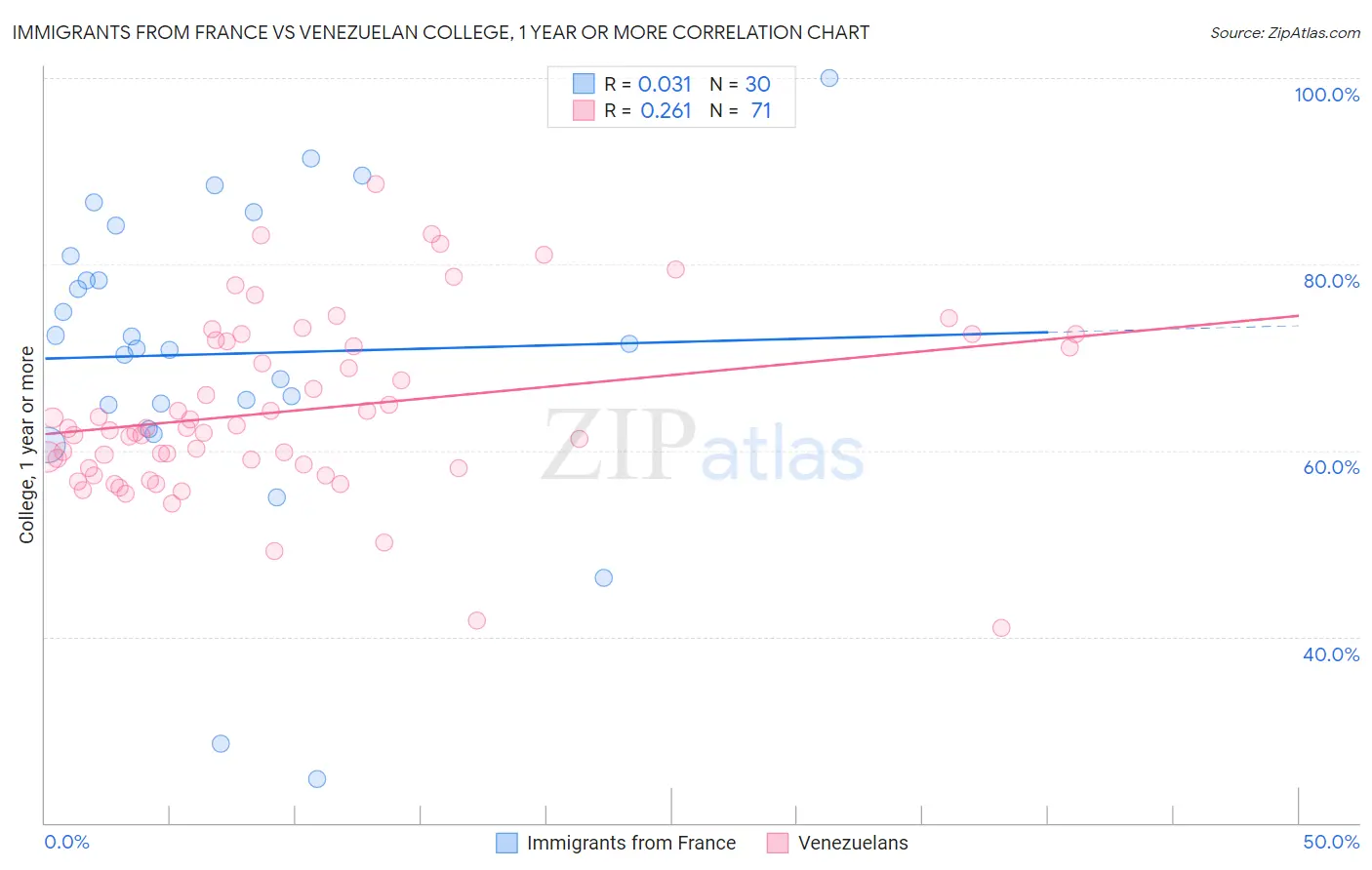 Immigrants from France vs Venezuelan College, 1 year or more