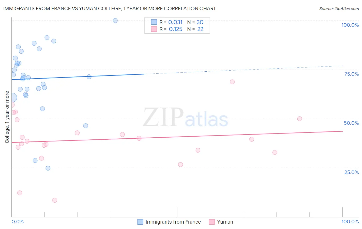 Immigrants from France vs Yuman College, 1 year or more