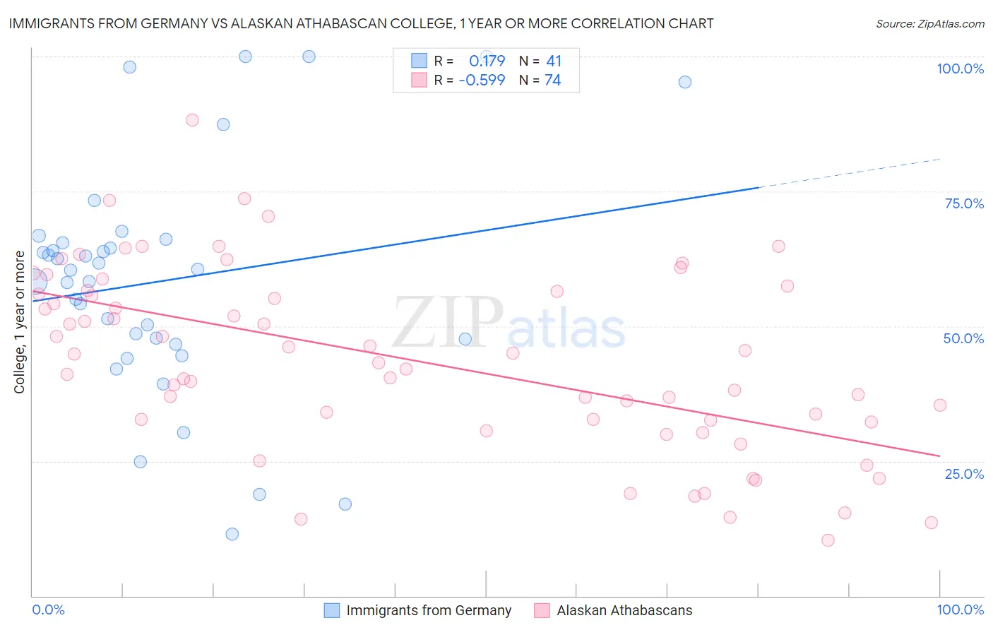 Immigrants from Germany vs Alaskan Athabascan College, 1 year or more