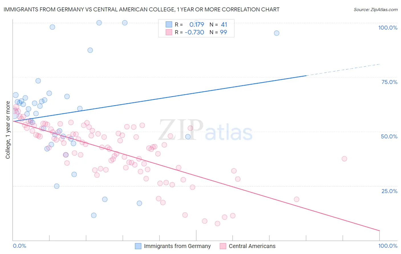 Immigrants from Germany vs Central American College, 1 year or more
