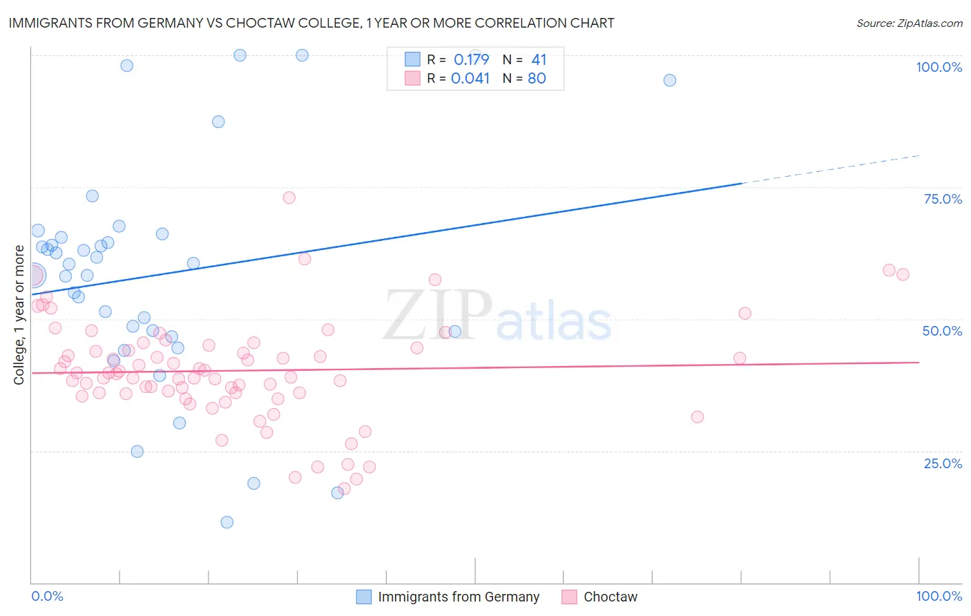 Immigrants from Germany vs Choctaw College, 1 year or more