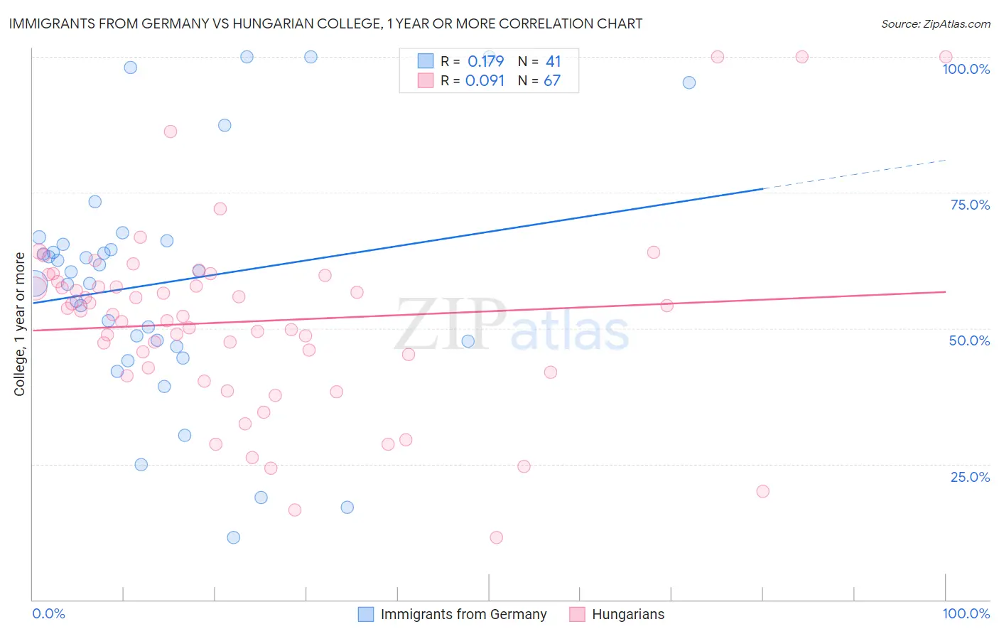 Immigrants from Germany vs Hungarian College, 1 year or more