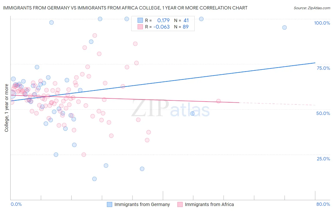 Immigrants from Germany vs Immigrants from Africa College, 1 year or more