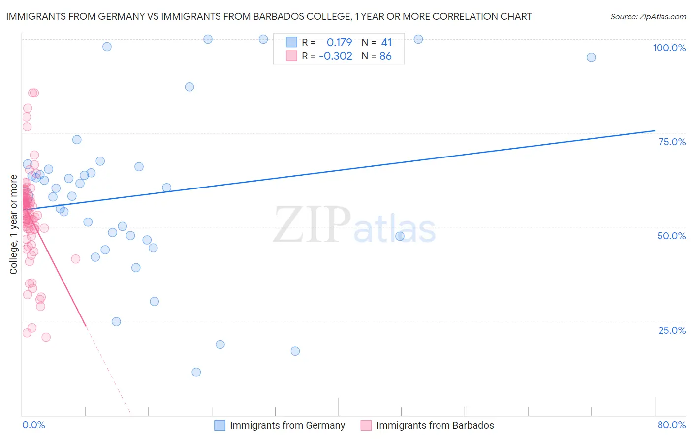 Immigrants from Germany vs Immigrants from Barbados College, 1 year or more