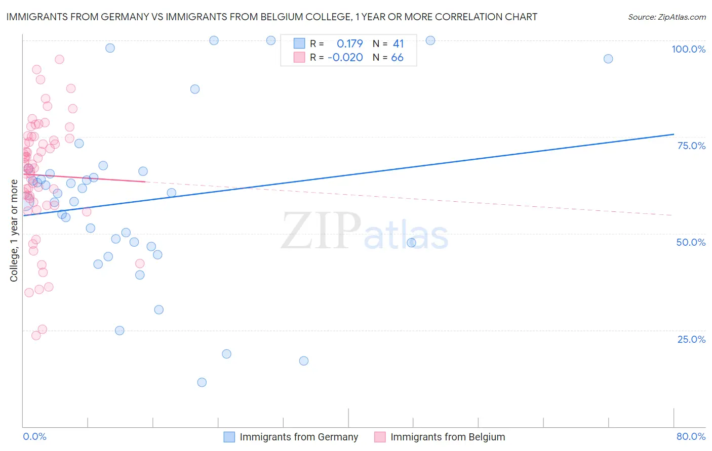 Immigrants from Germany vs Immigrants from Belgium College, 1 year or more