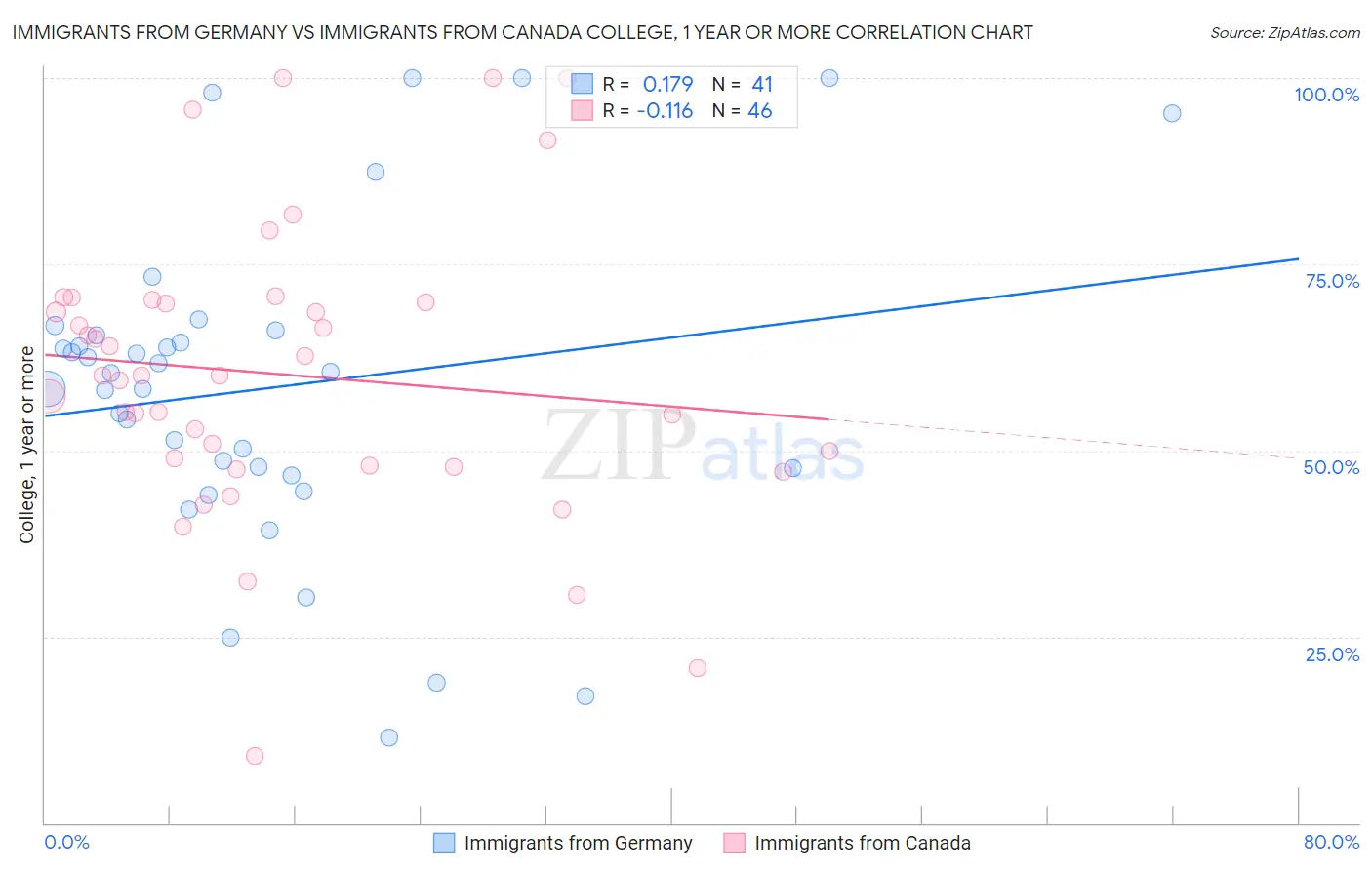 Immigrants from Germany vs Immigrants from Canada College, 1 year or more
