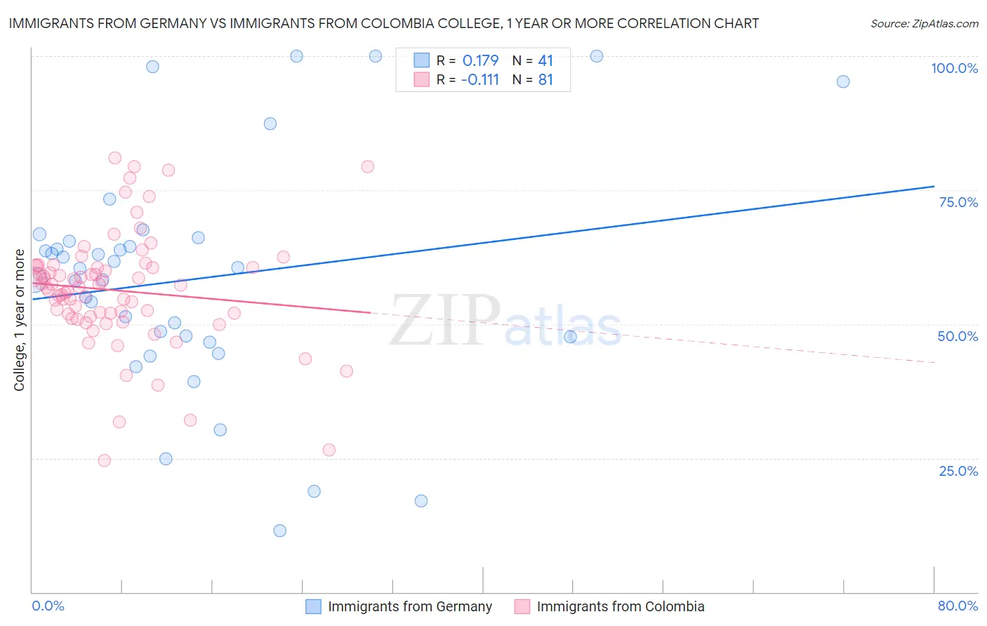 Immigrants from Germany vs Immigrants from Colombia College, 1 year or more