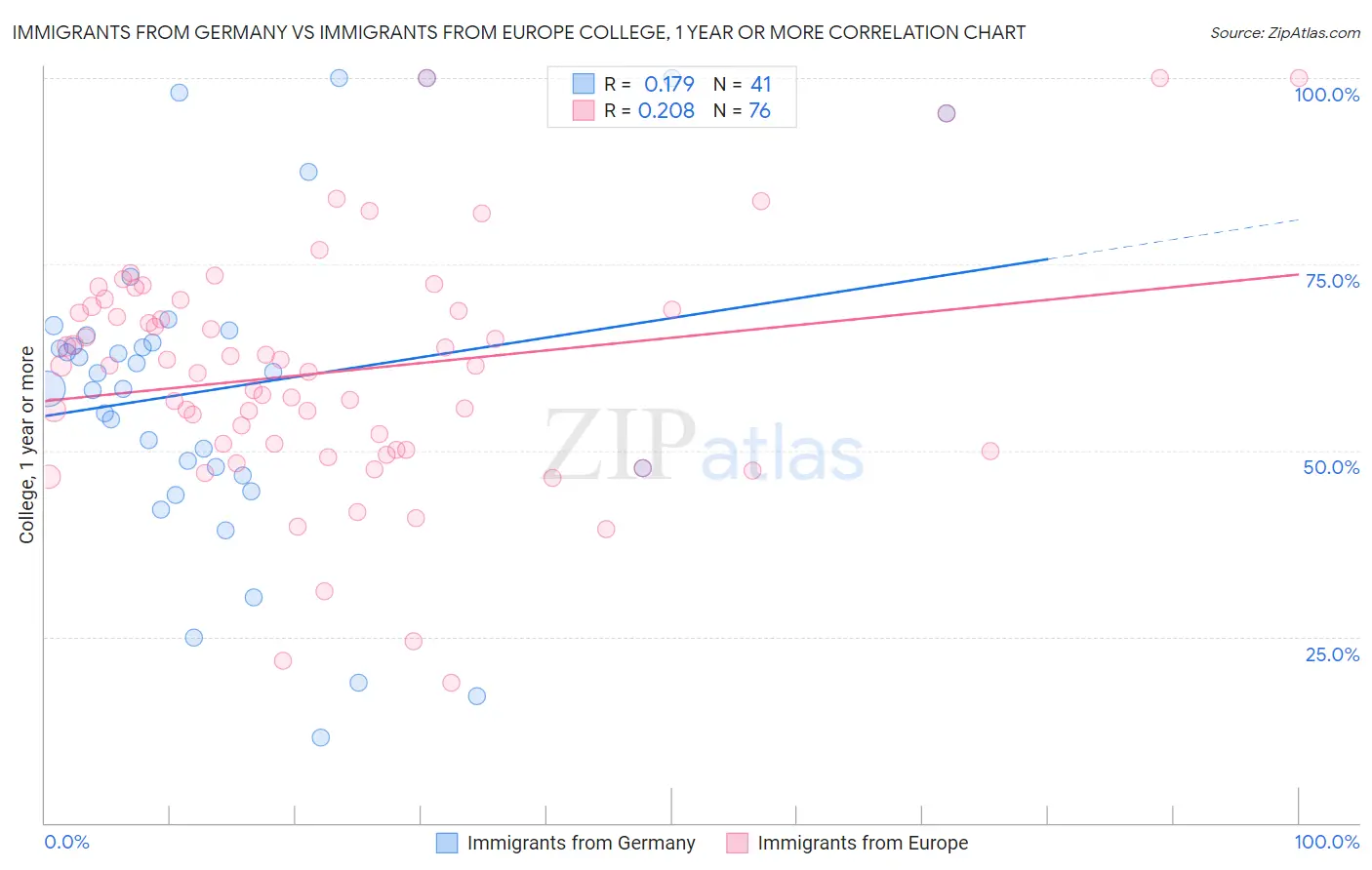 Immigrants from Germany vs Immigrants from Europe College, 1 year or more