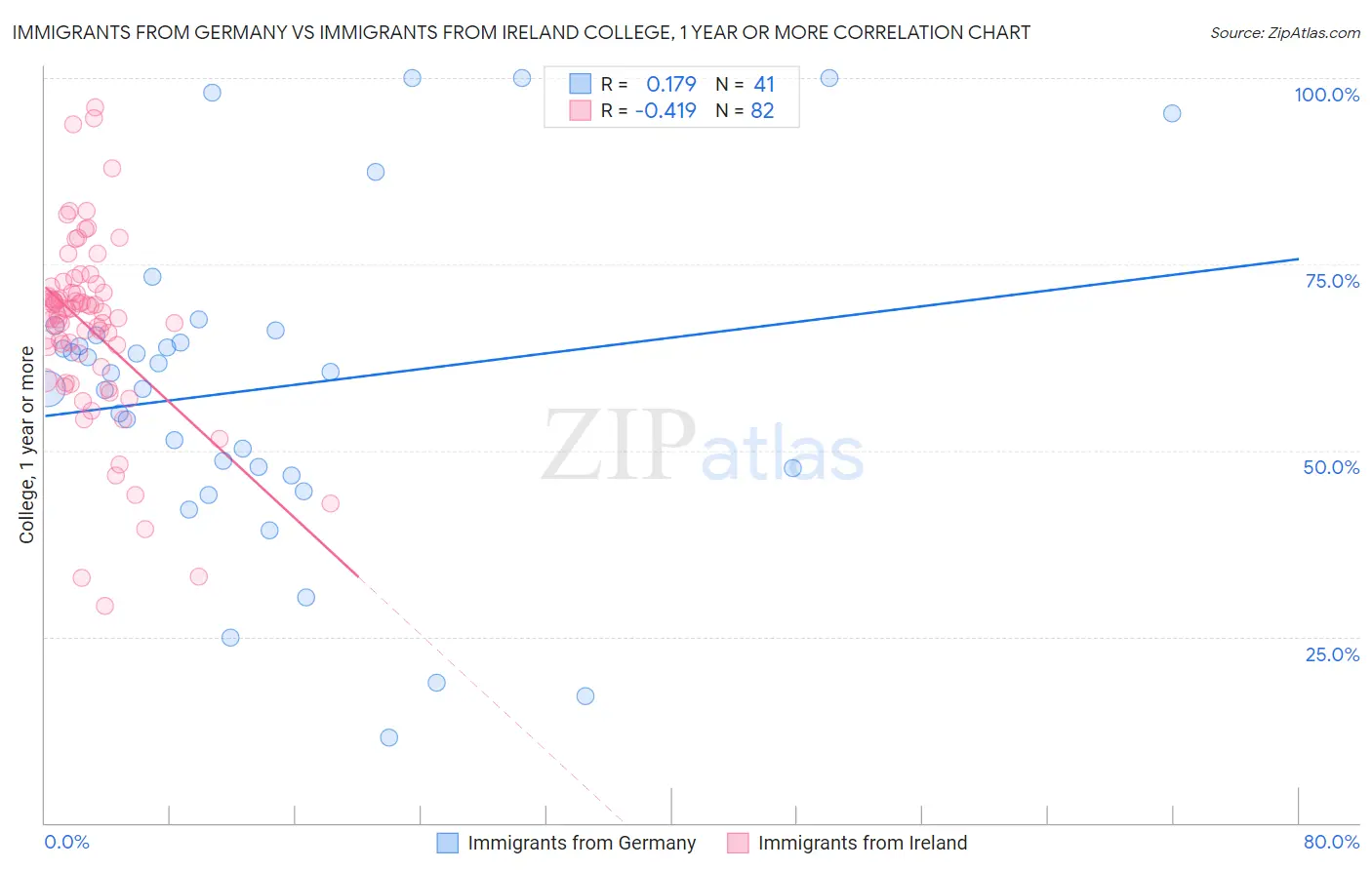 Immigrants from Germany vs Immigrants from Ireland College, 1 year or more