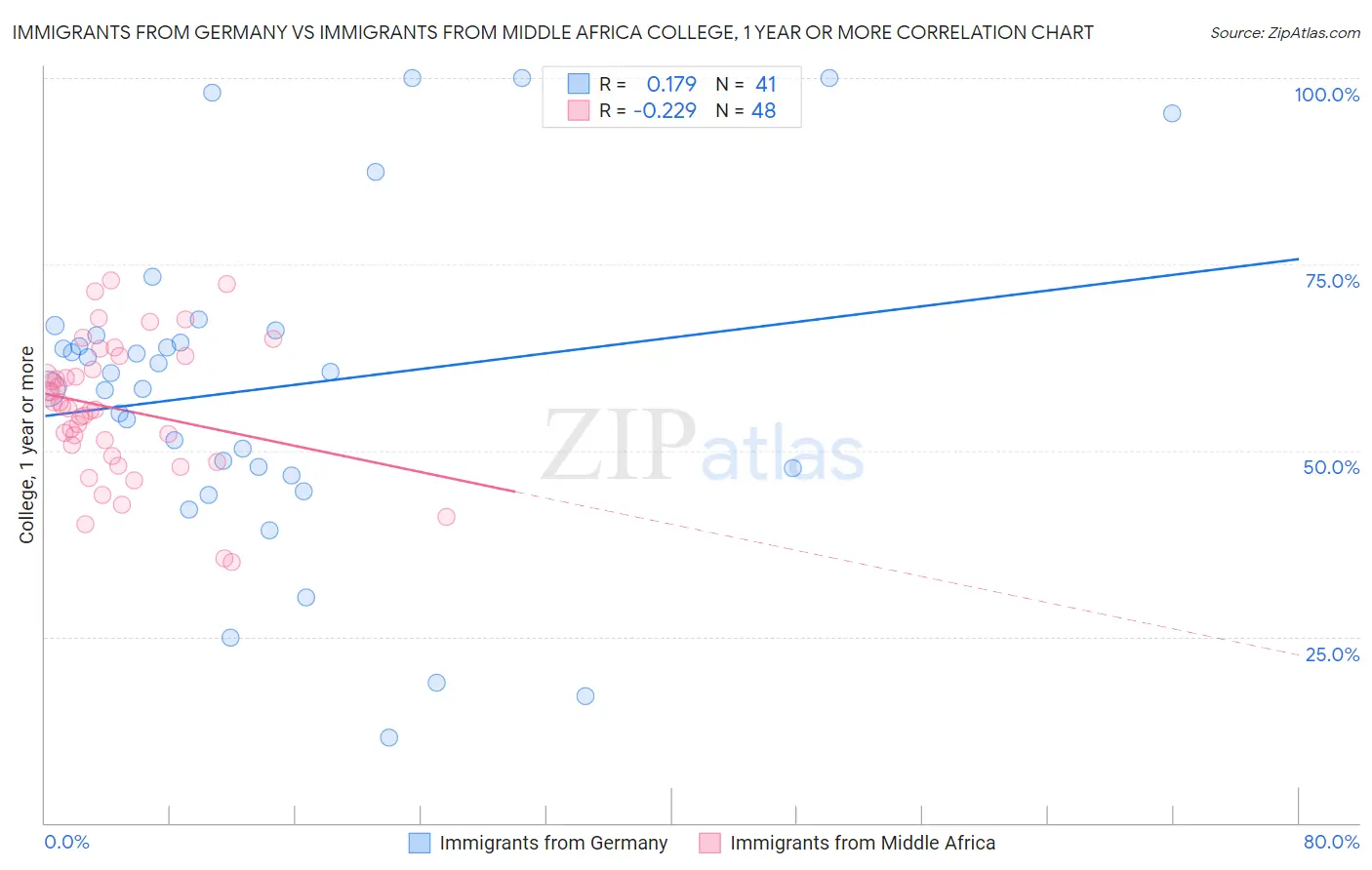 Immigrants from Germany vs Immigrants from Middle Africa College, 1 year or more