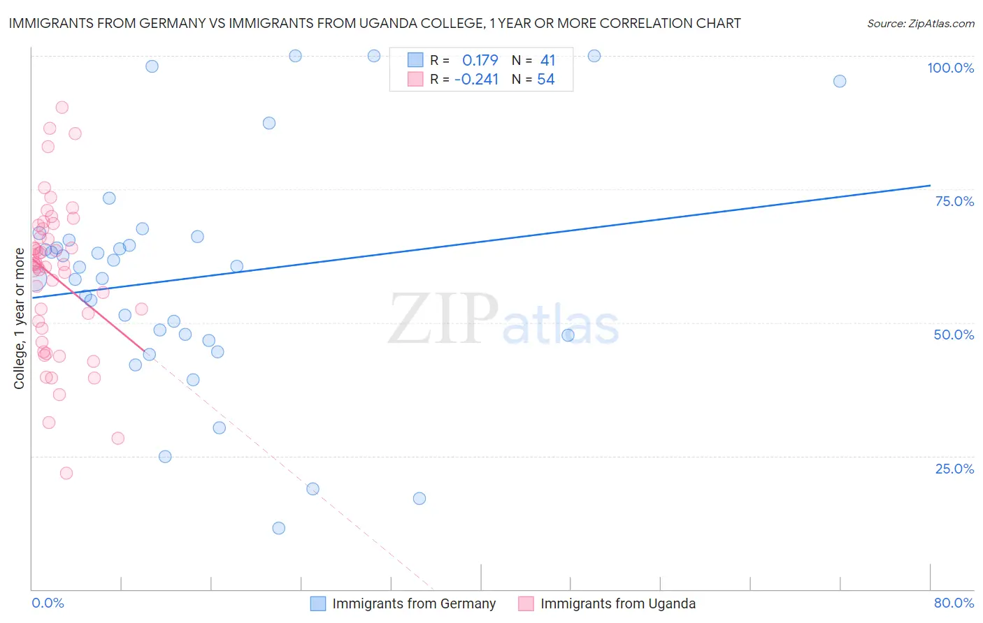 Immigrants from Germany vs Immigrants from Uganda College, 1 year or more