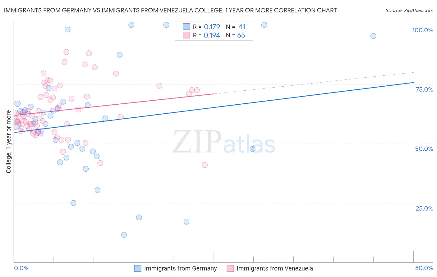 Immigrants from Germany vs Immigrants from Venezuela College, 1 year or more