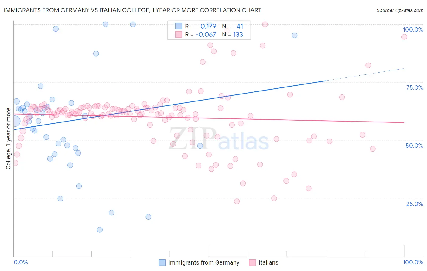 Immigrants from Germany vs Italian College, 1 year or more