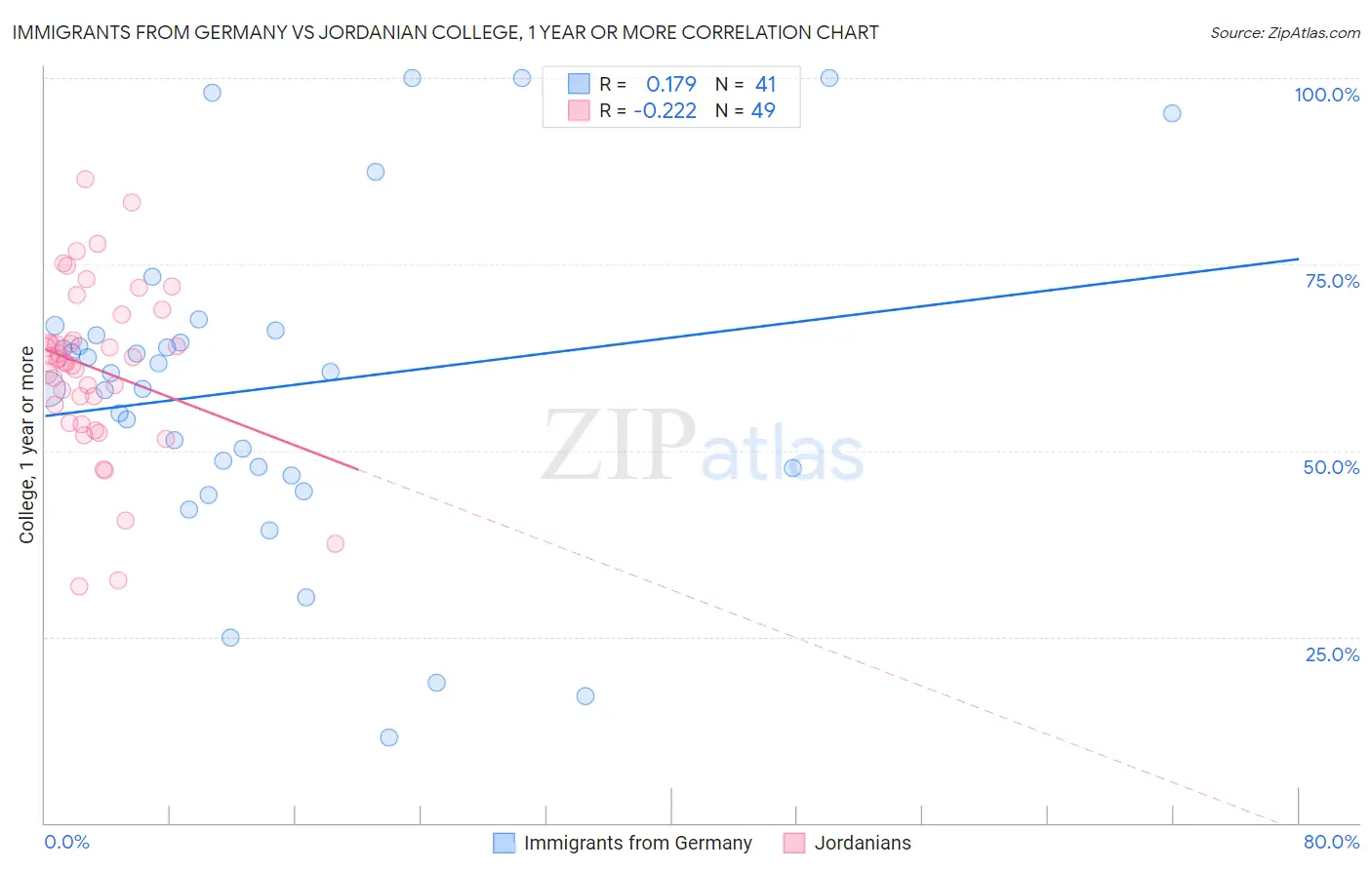 Immigrants from Germany vs Jordanian College, 1 year or more