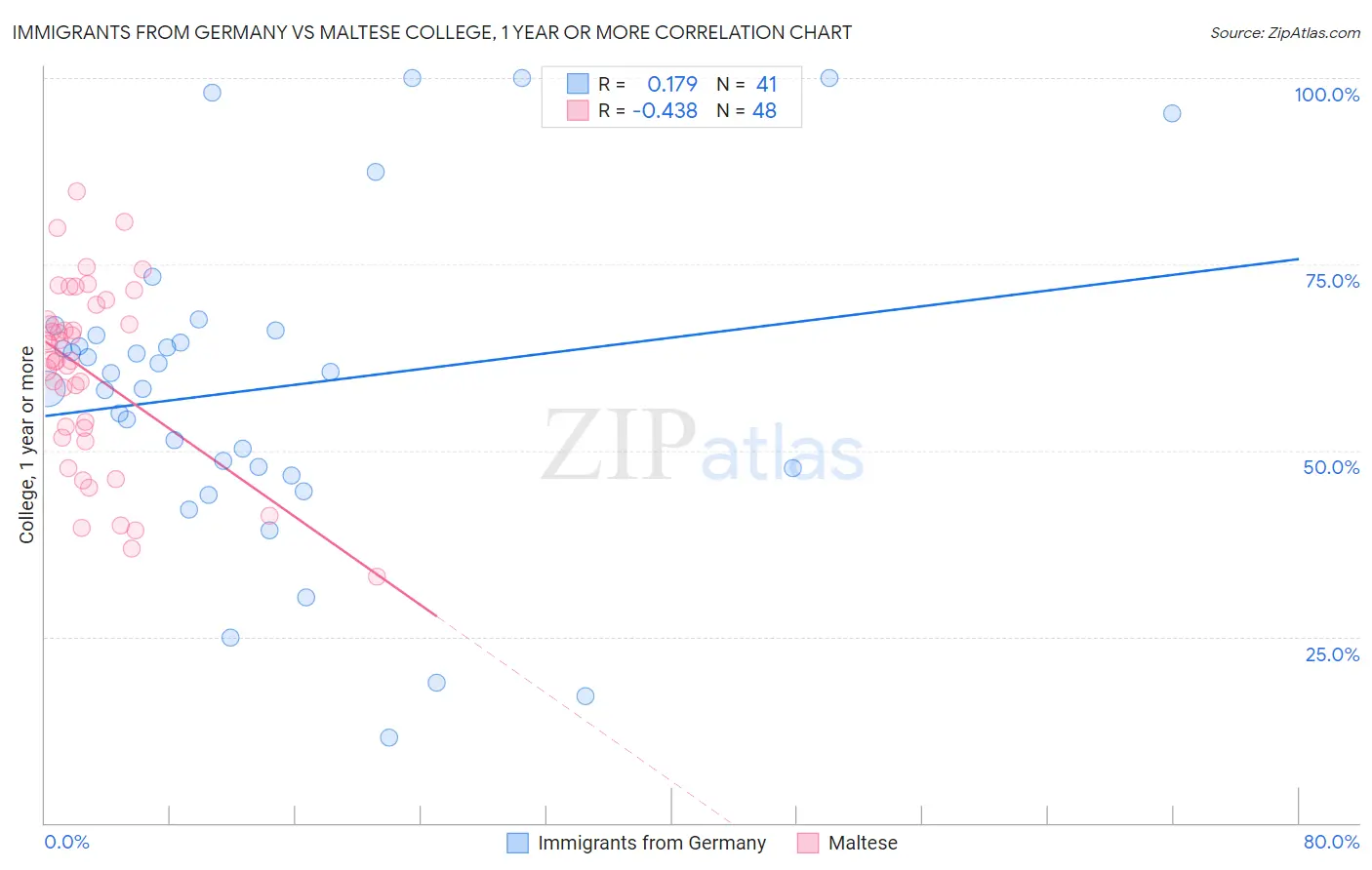 Immigrants from Germany vs Maltese College, 1 year or more