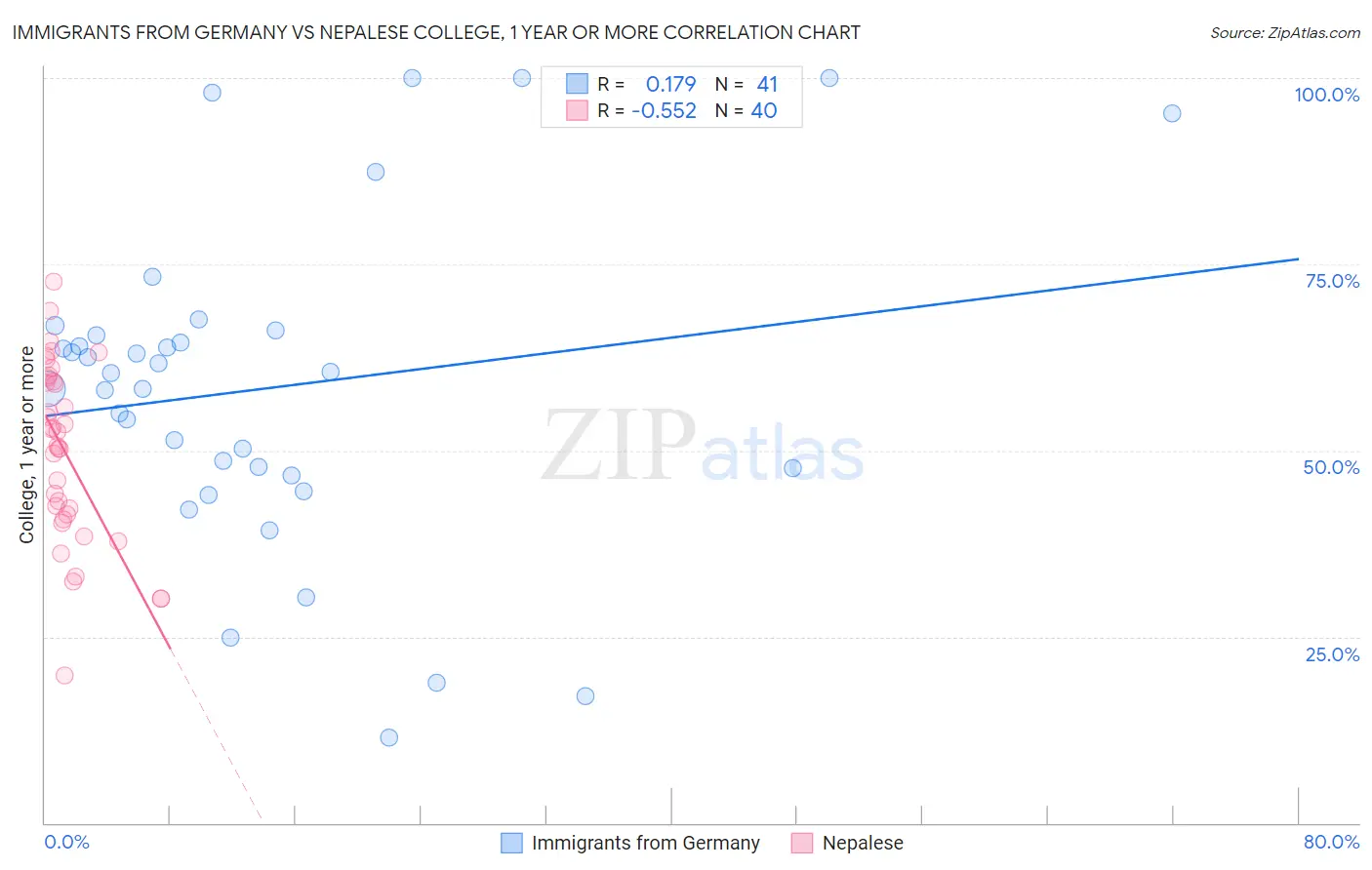 Immigrants from Germany vs Nepalese College, 1 year or more